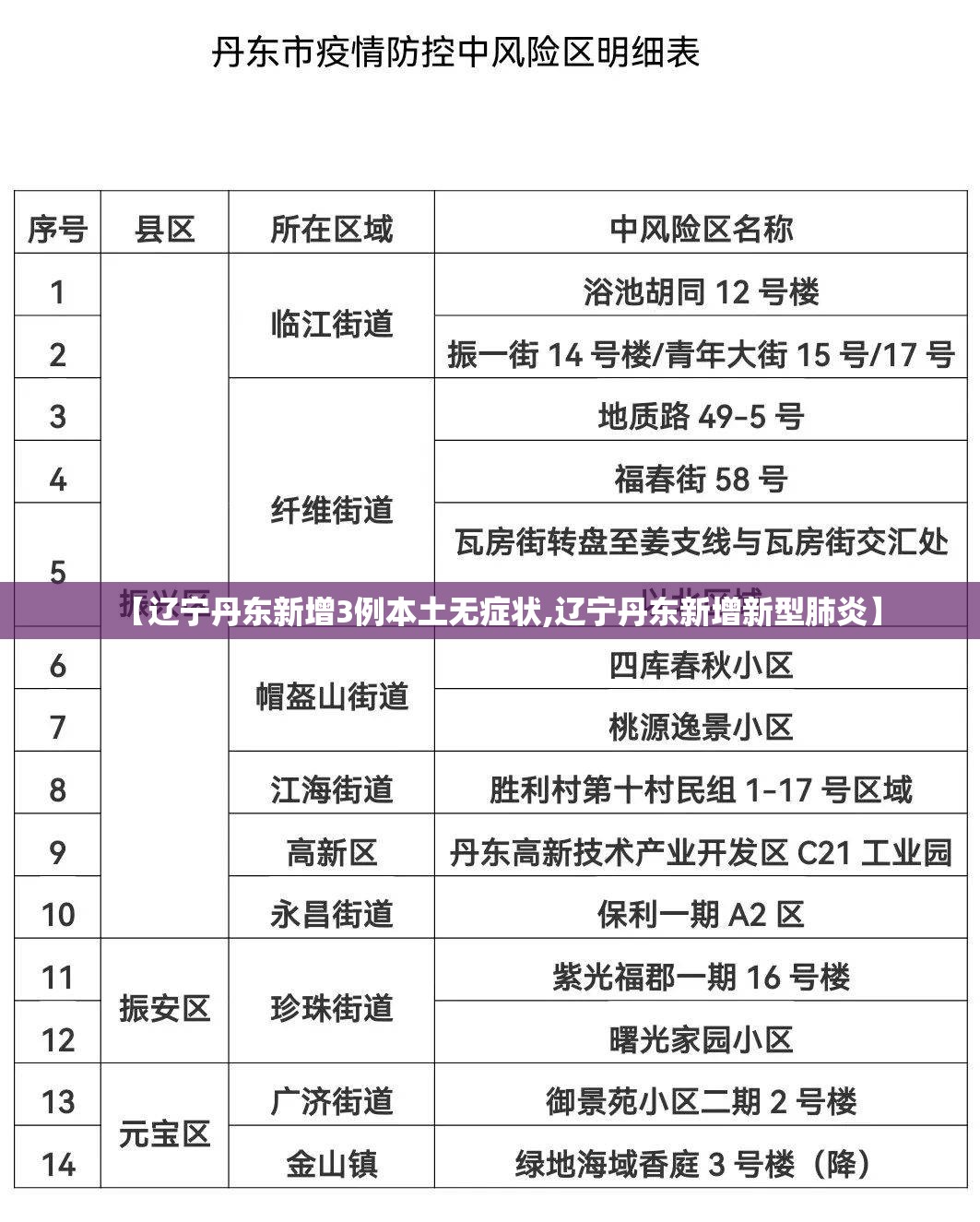 【辽宁丹东新增3例本土无症状,辽宁丹东新增新型肺炎】 【辽宁丹东新增3例本土无症状,辽宁丹东新增新型肺炎】