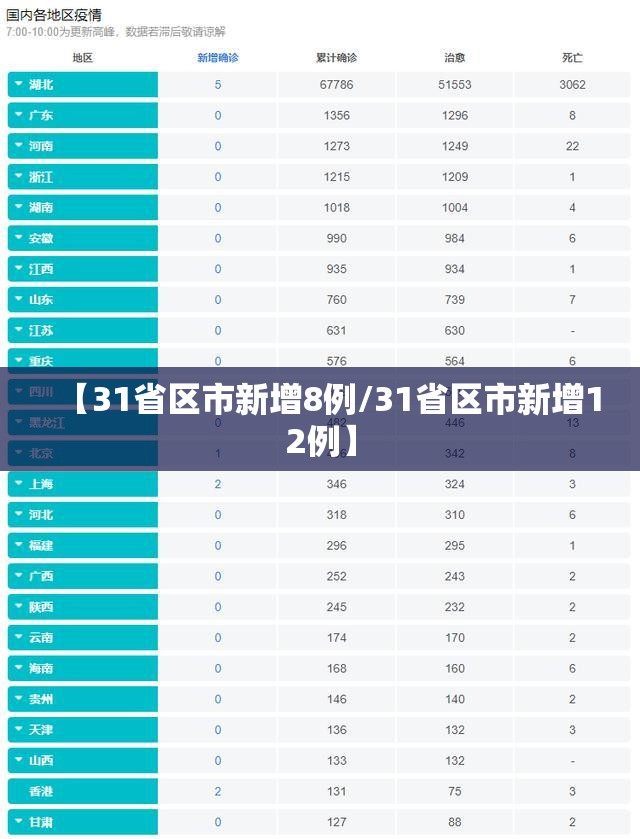 【31省区市新增8例/31省区市新增12例】