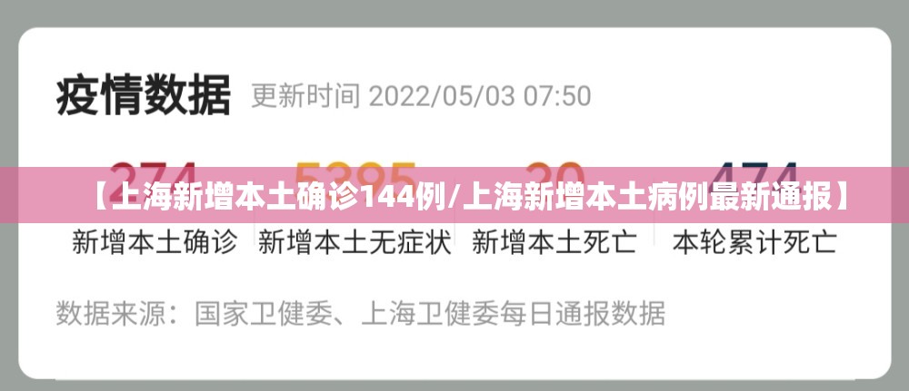 【上海新增本土确诊144例/上海新增本土病例最新通报】 【上海新增本土确诊144例/上海新增本土病例最新通报】