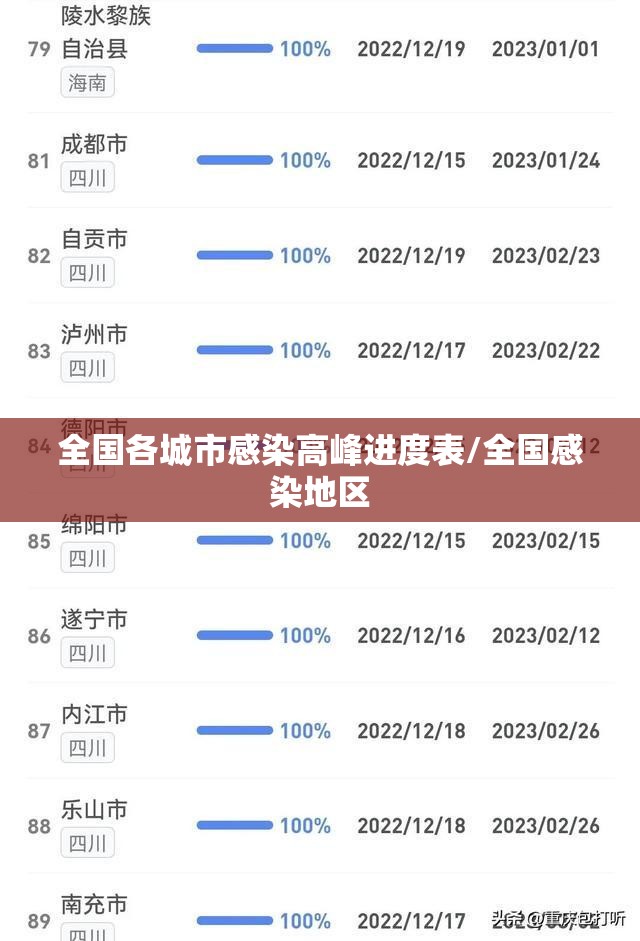 全国各城市感染高峰进度表/全国感染地区 全国各城市感染高峰进度表/全国感染地区