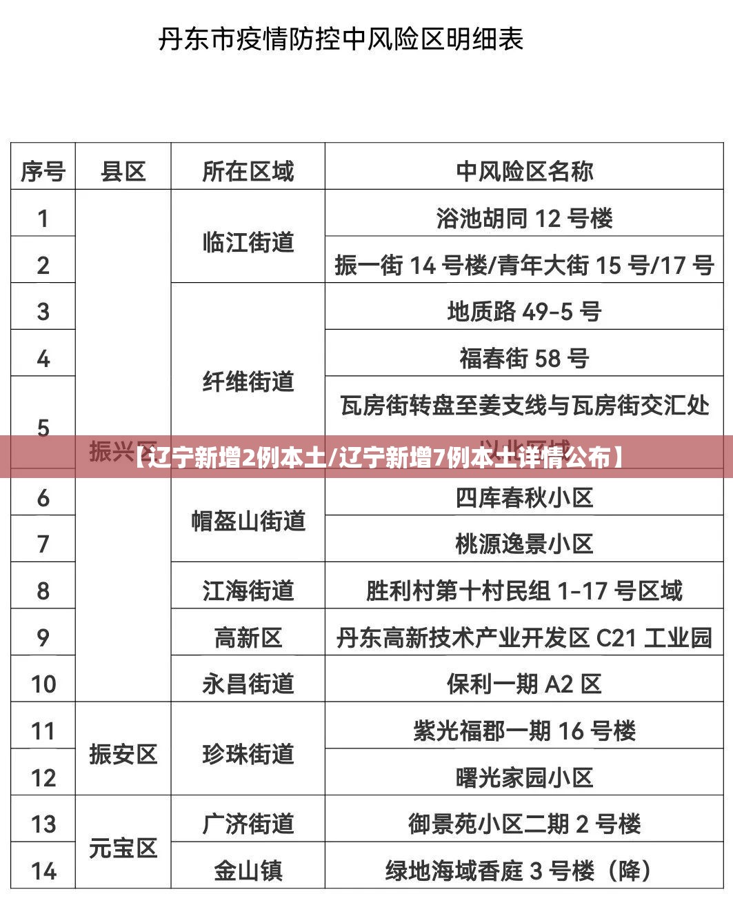 【辽宁新增2例本土/辽宁新增7例本土详情公布】