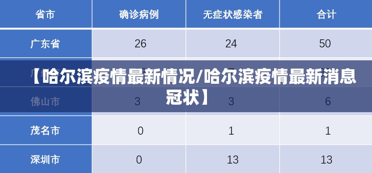 【哈尔滨疫情最新情况/哈尔滨疫情最新消息冠状】