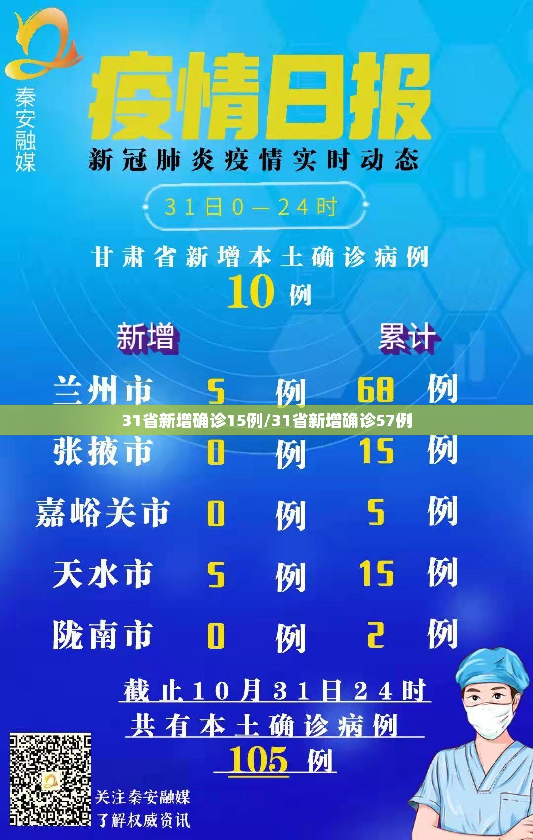 31省新增确诊15例/31省新增确诊57例