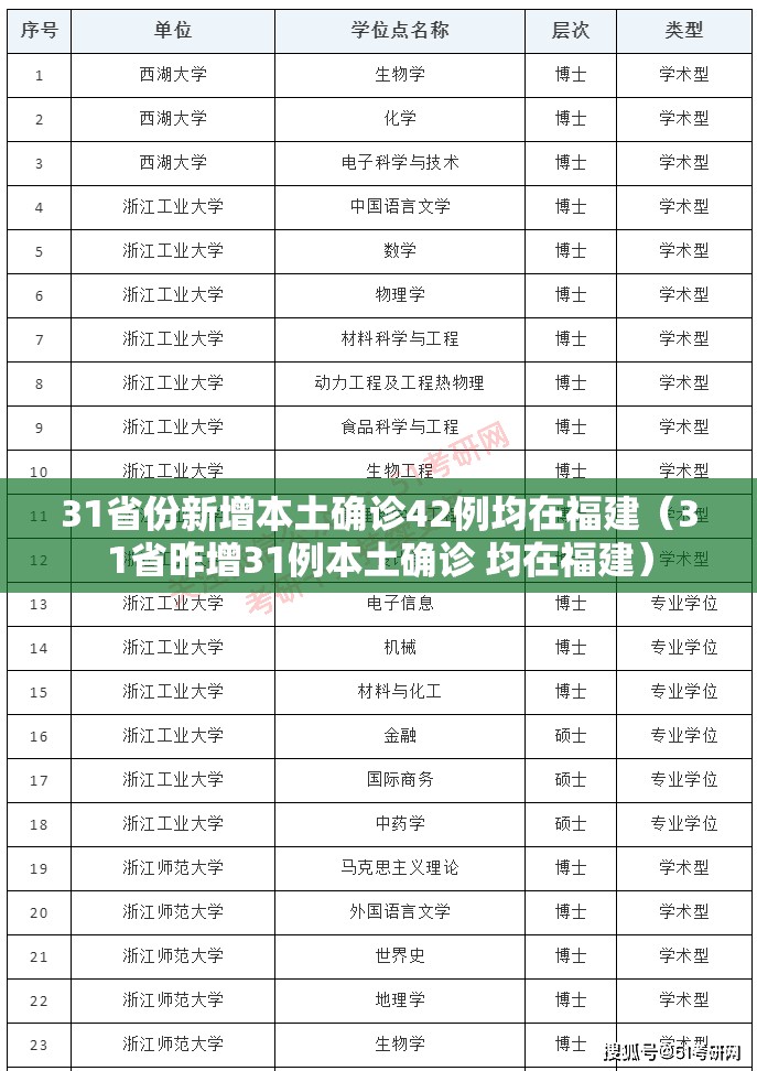 31省份新增本土确诊42例均在福建（31省昨增31例本土确诊 均在福建）
