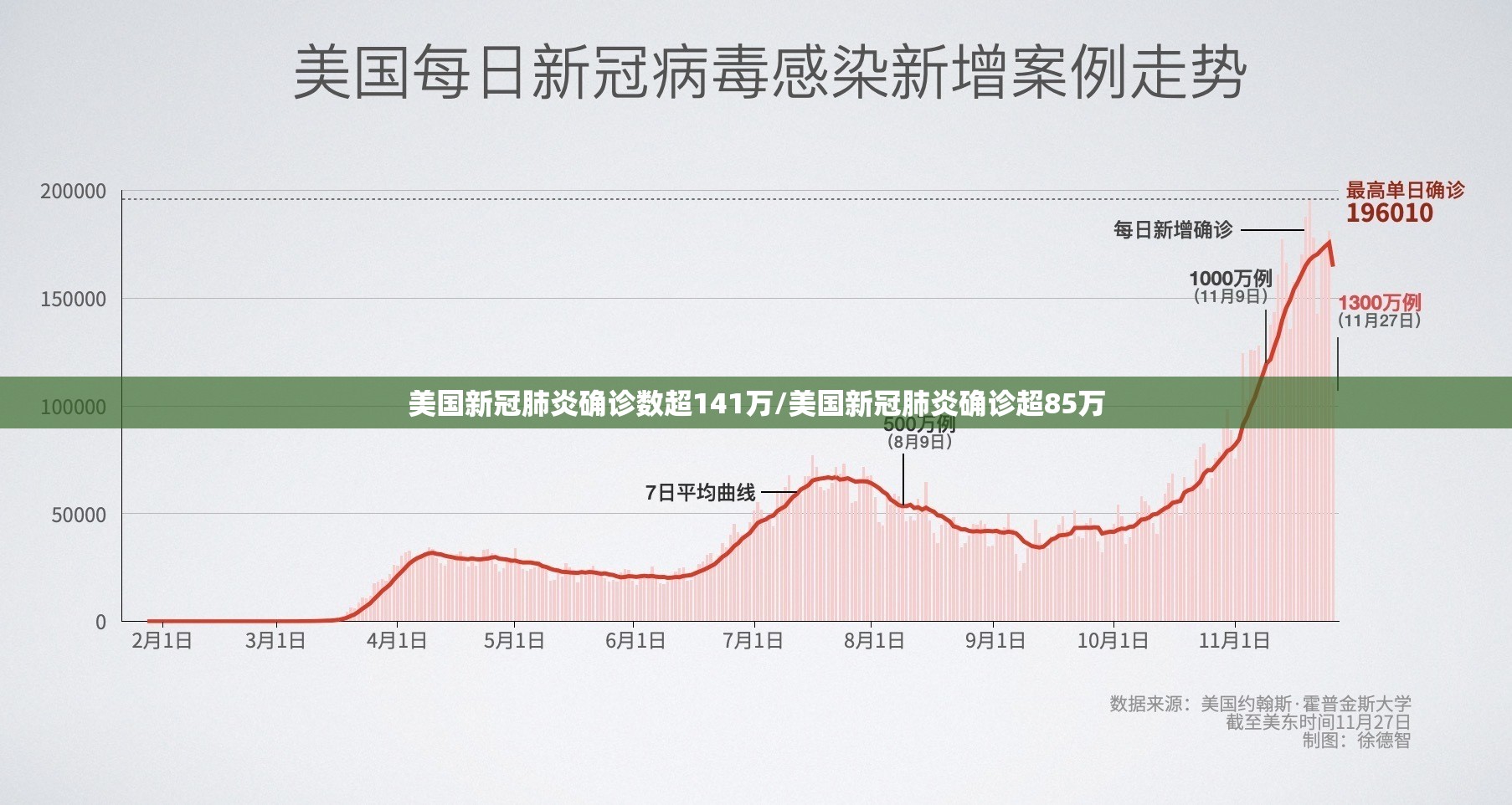 美国新冠肺炎确诊数超141万/美国新冠肺炎确诊超85万