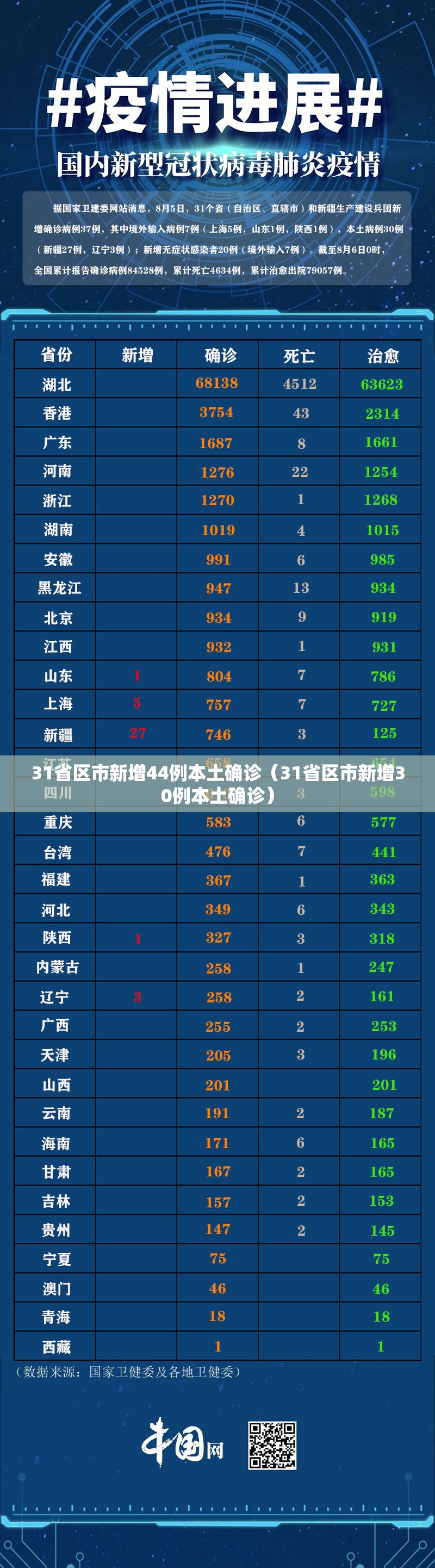 31省区市新增44例本土确诊（31省区市新增30例本土确诊）