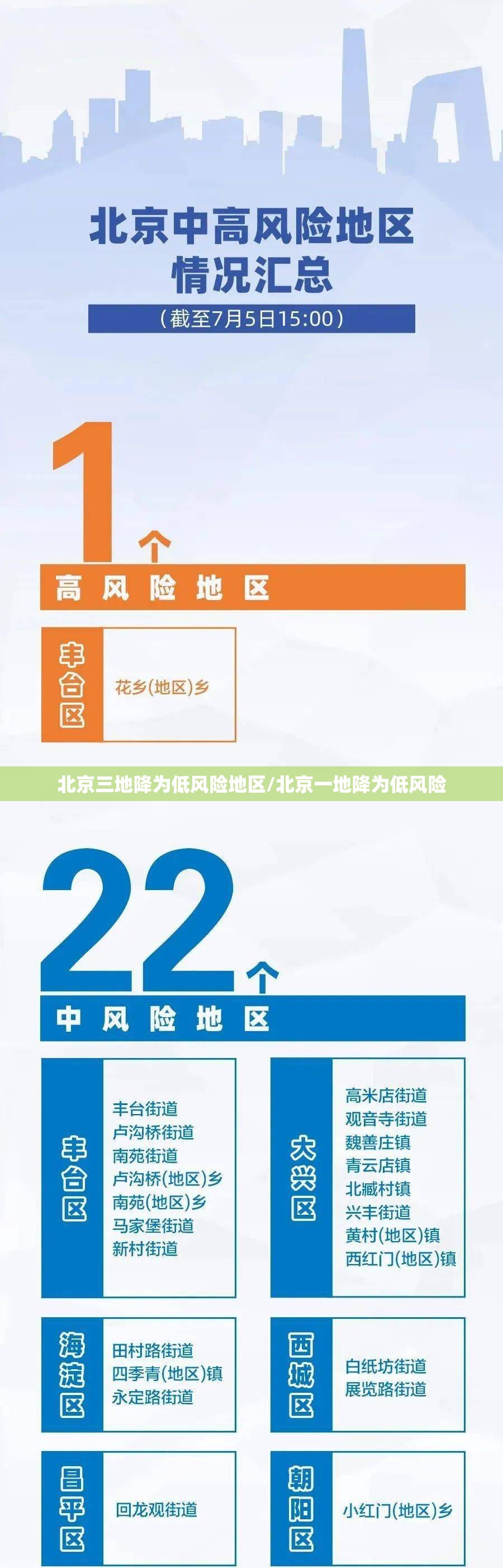 北京三地降为低风险地区/北京一地降为低风险