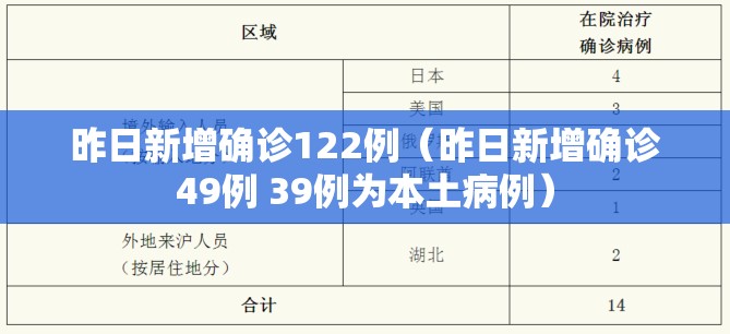昨日新增确诊122例（昨日新增确诊49例 39例为本土病例）