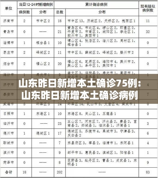 山东昨日新增本土确诊75例:山东昨日新增本土确诊病例