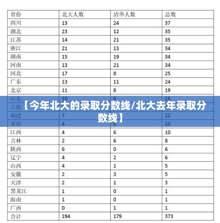 【今年北大的录取分数线/北大去年录取分数线】