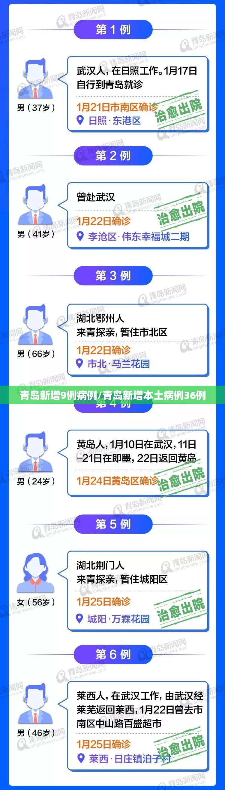青岛新增9例病例/青岛新增本土病例36例
