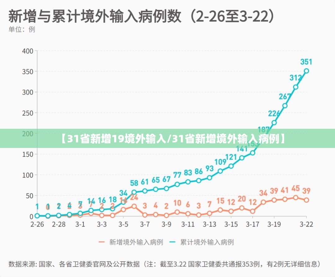 【31省新增19境外输入/31省新增境外输入病例】 【31省新增19境外输入/31省新增境外输入病例】