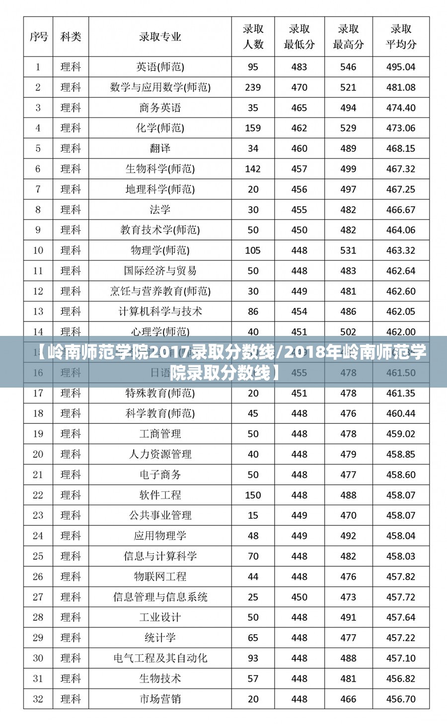 【岭南师范学院2017录取分数线/2018年岭南师范学院录取分数线】