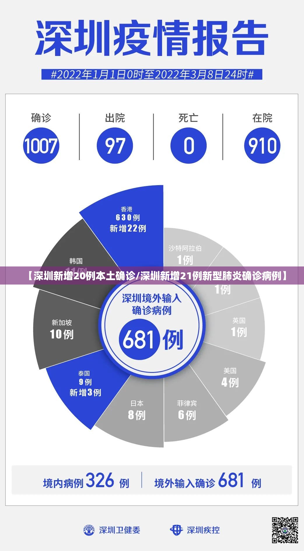 【深圳新增20例本土确诊/深圳新增21例新型肺炎确诊病例】