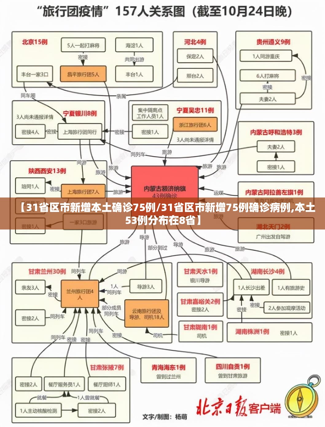 【31省区市新增本土确诊75例/31省区市新增75例确诊病例,本土53例分布在8省】