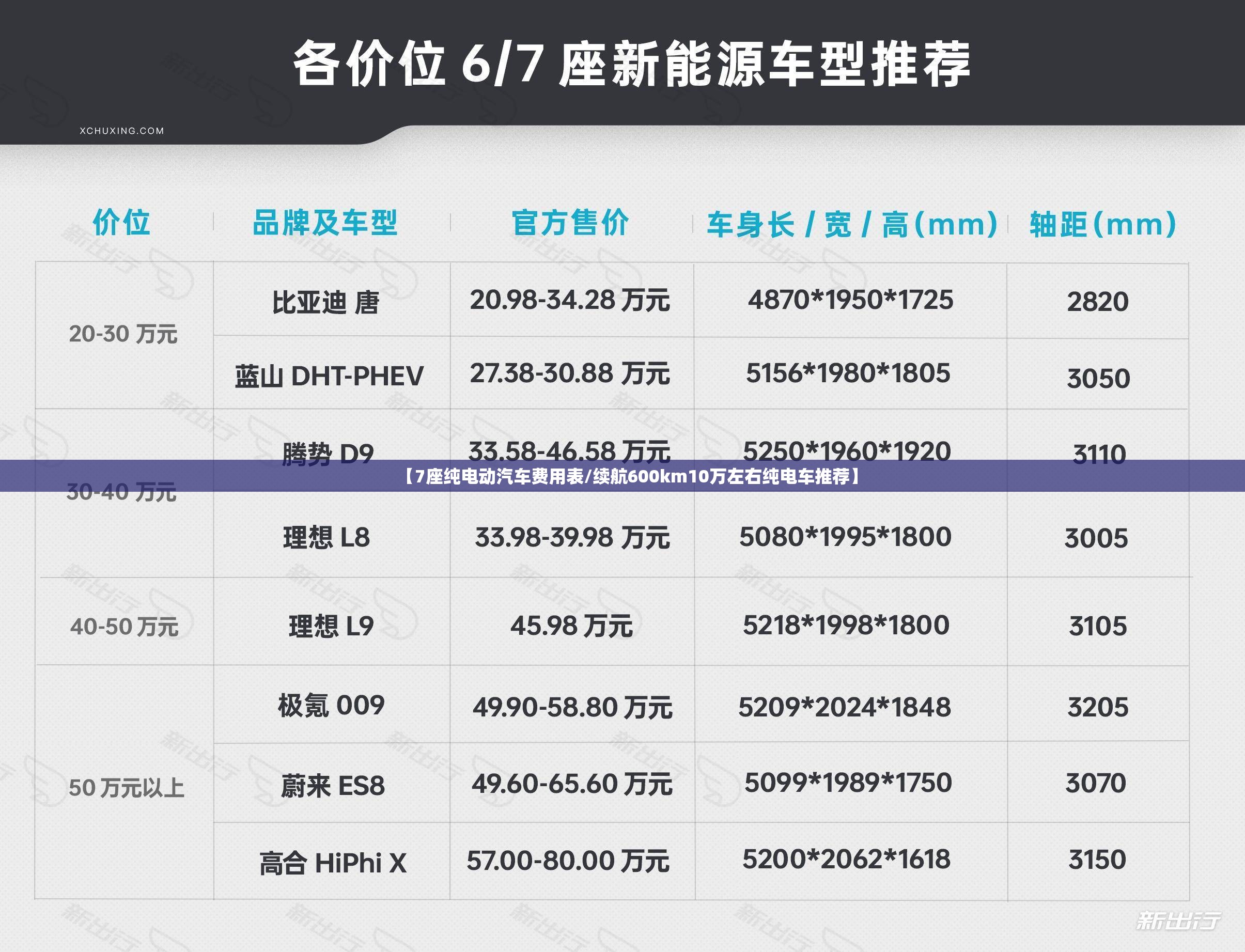 【7座纯电动汽车费用表/续航600km10万左右纯电车推荐】 【7座纯电动汽车费用表/续航600km10万左右纯电车推荐】