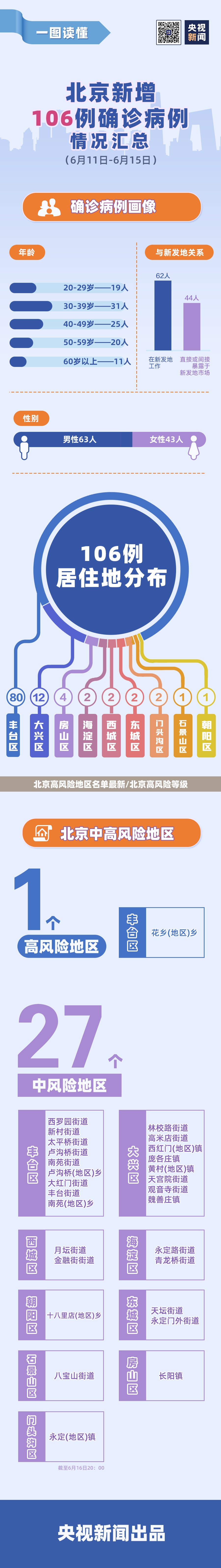 北京高风险地区名单最新/北京高风险等级 北京高风险地区名单最新/北京高风险等级