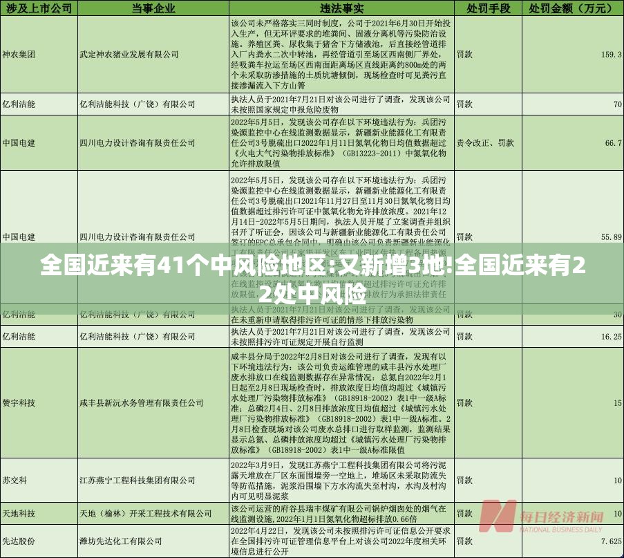 全国近来有41个中风险地区:又新增3地!全国近来有22处中风险