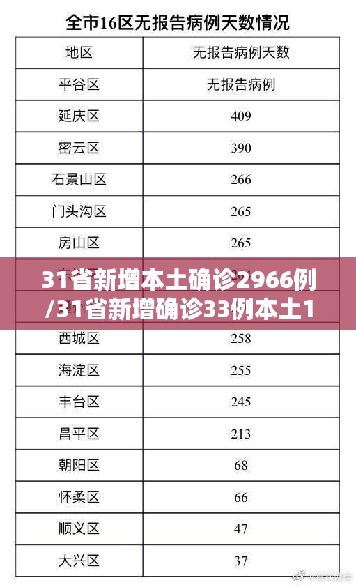 31省新增本土确诊2966例/31省新增确诊33例本土19例