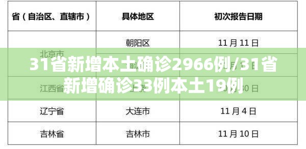 31省新增本土确诊2966例/31省新增确诊33例本土19例