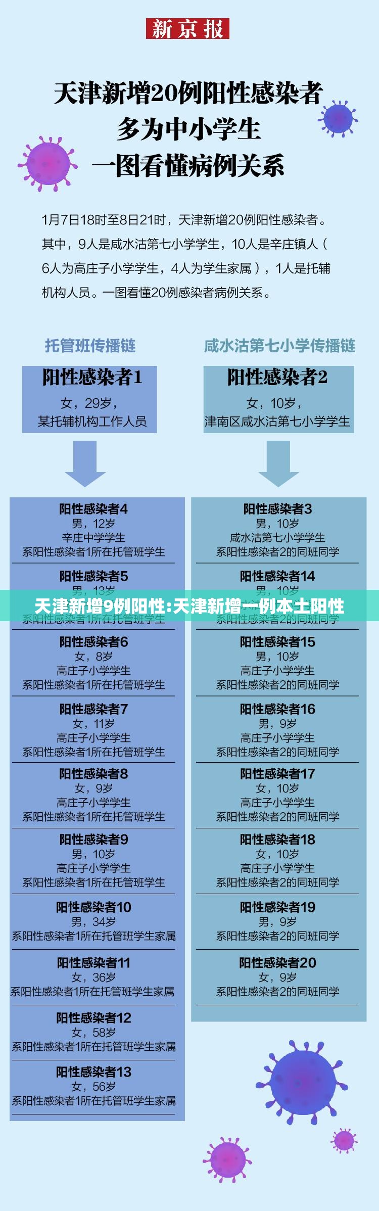 天津新增9例阳性:天津新增一例本土阳性