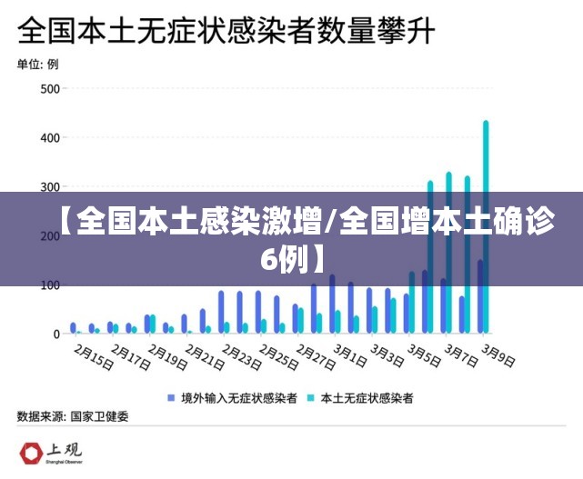 【全国本土感染激增/全国增本土确诊6例】
