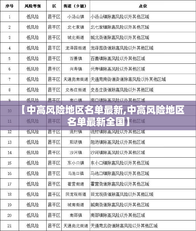 【中高风险地区名单最新,中高风险地区名单最新全国】