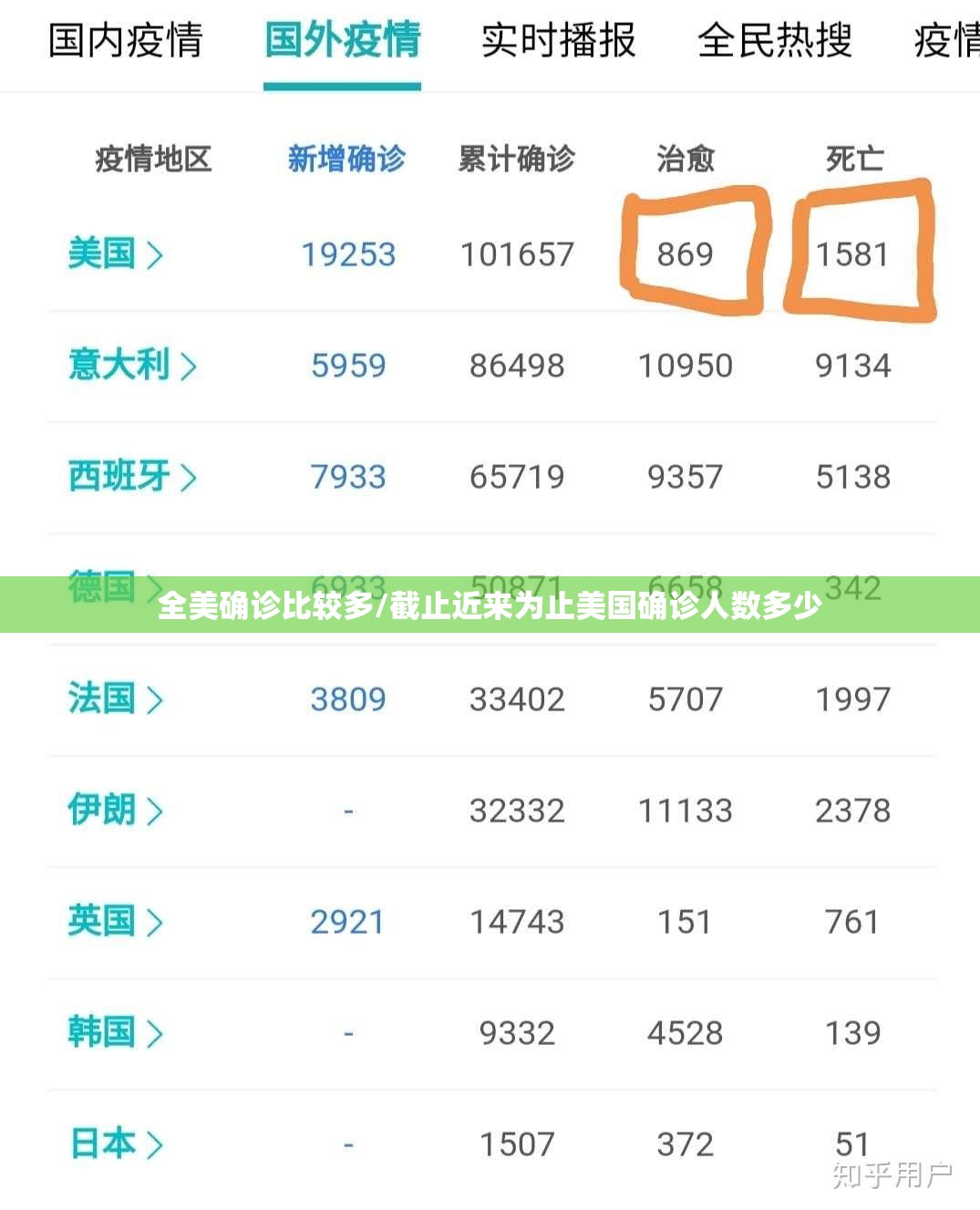 全美确诊比较多/截止近来为止美国确诊人数多少