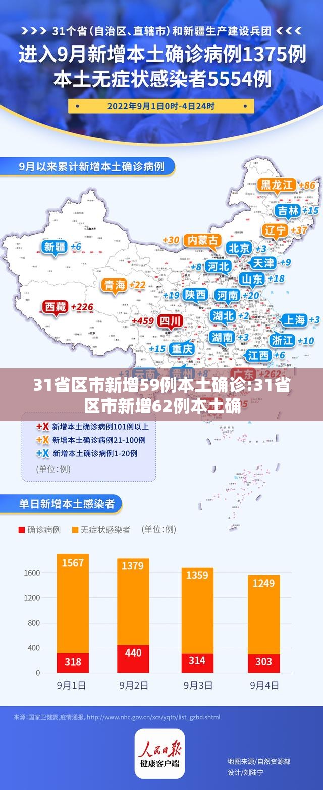 31省区市新增59例本土确诊:31省区市新增62例本土确