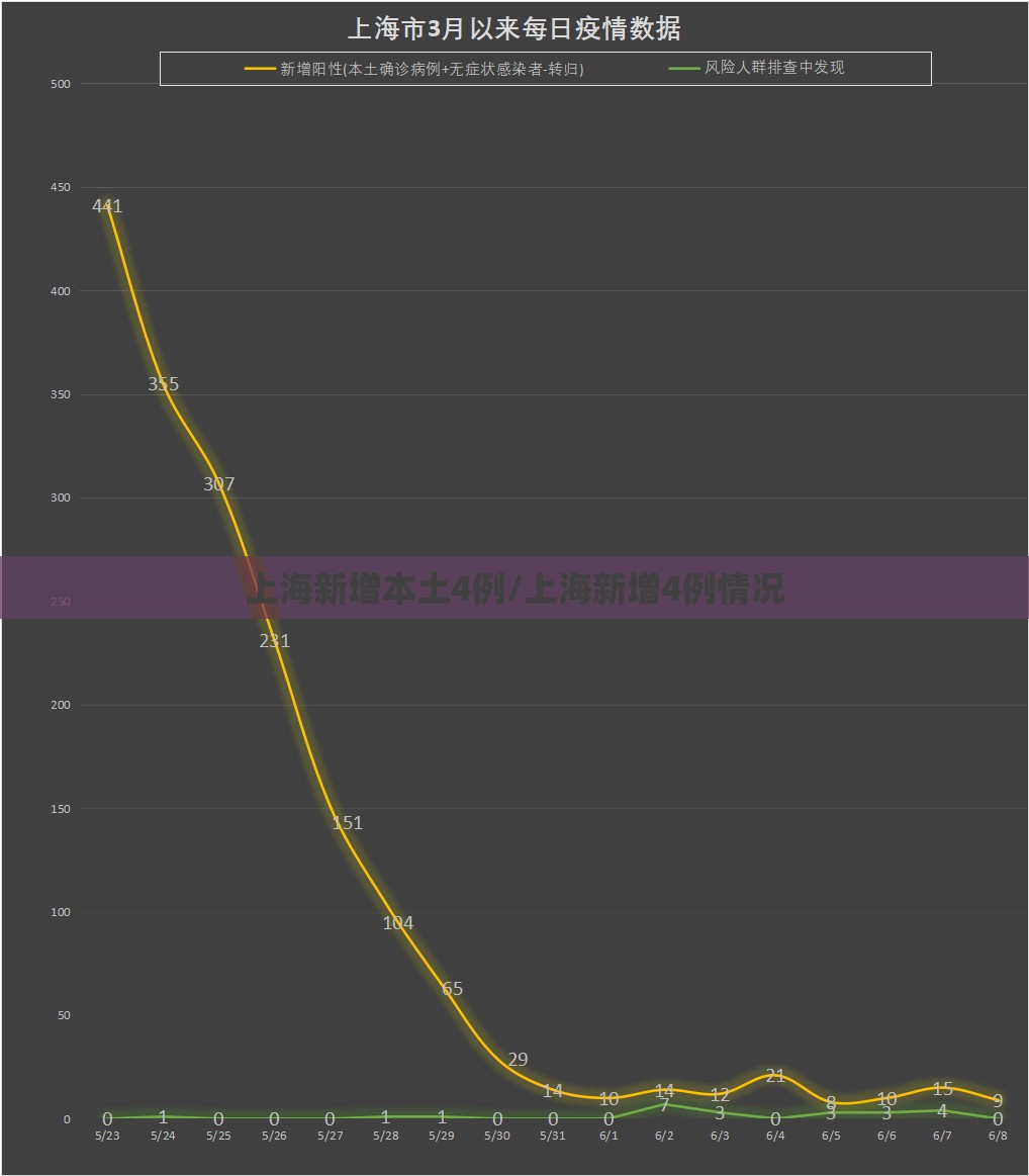 上海新增本土4例/上海新增4例情况