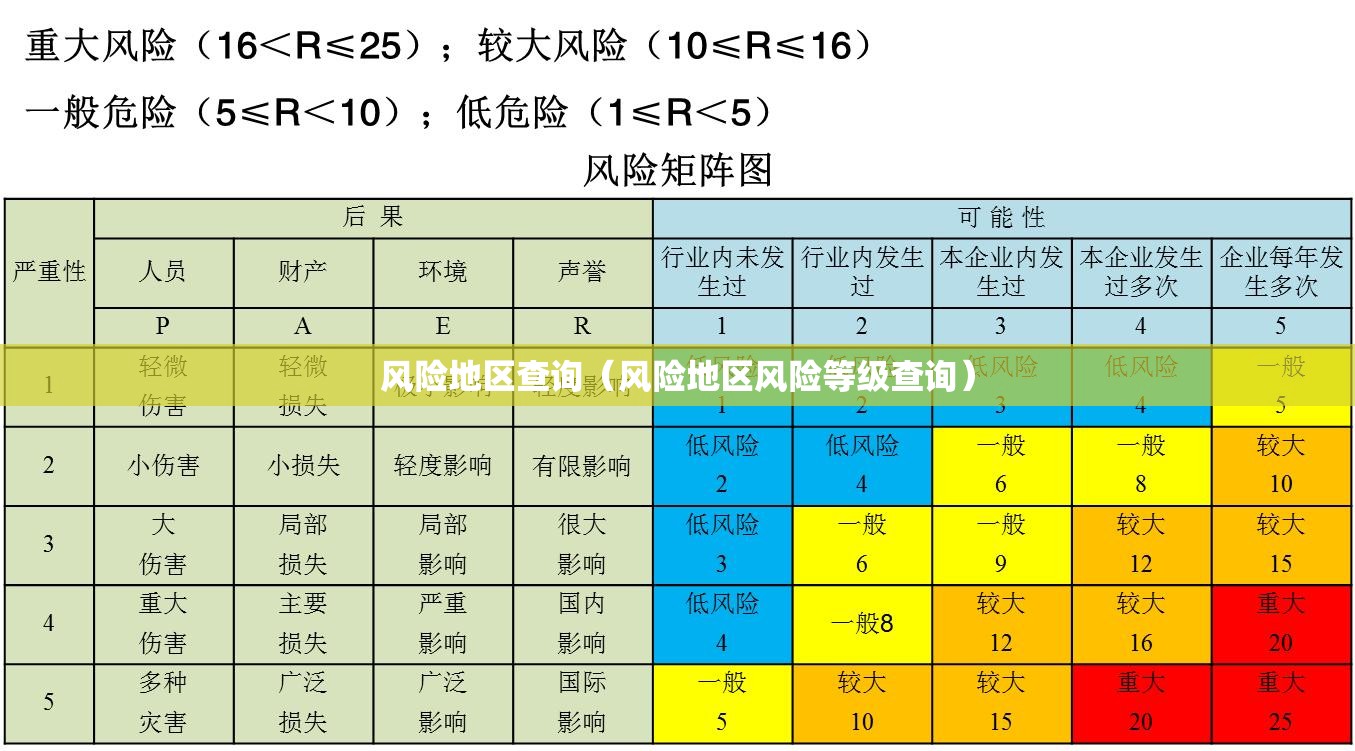 风险地区查询（风险地区风险等级查询）