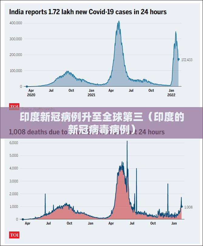印度新冠病例升至全球第三(印度的新冠病毒病例) 印度新冠病例升至全球第三(印度的新冠病毒病例)