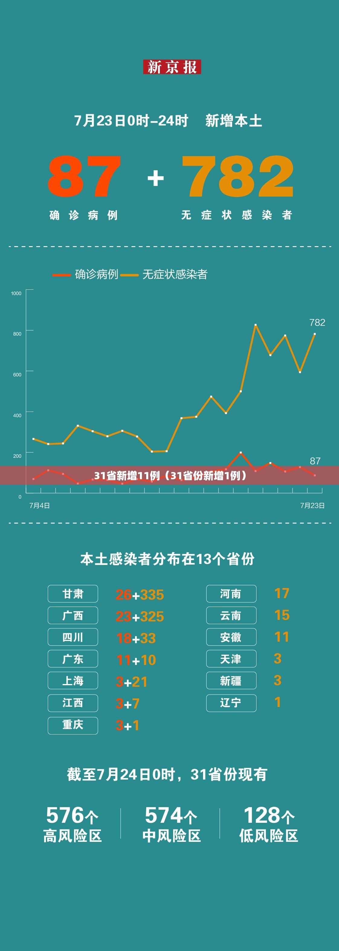 31省新增11例(31省份新增1例) 31省新增11例(31省份新增1例)