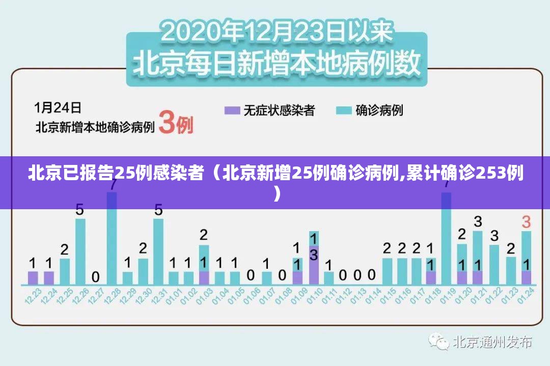 北京已报告25例感染者(北京新增25例确诊病例,累计确诊253例) 北京已报告25例感染者(北京新增25例确诊病例,累计确诊253例)