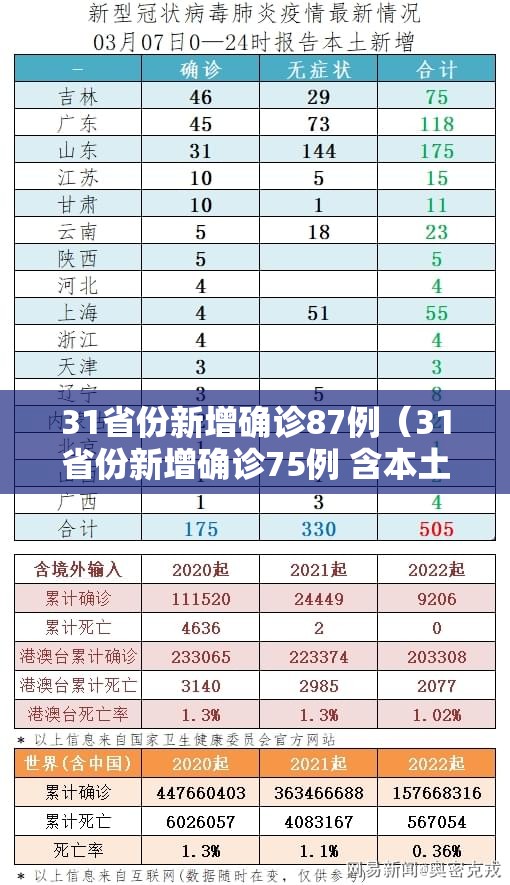 31省份新增确诊87例(31省份新增确诊75例 含本土55例) 31省份新增确诊87例(31省份新增确诊75例 含本土55例)