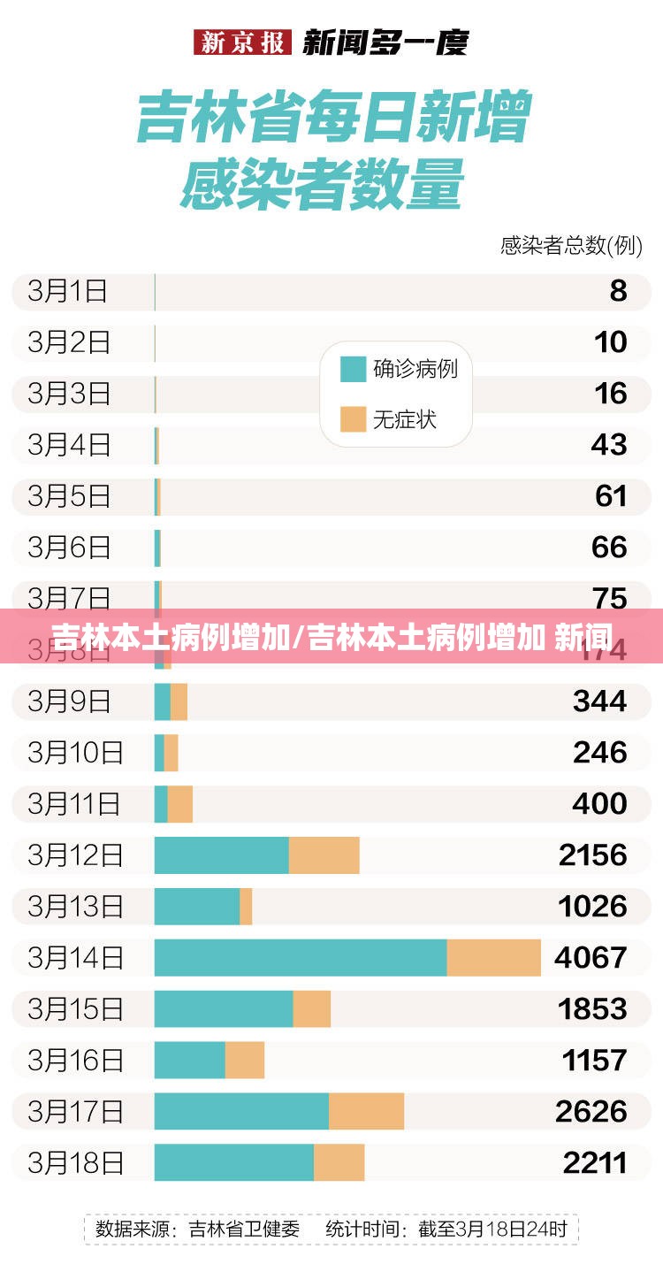 吉林本土病例增加/吉林本土病例增加 新闻