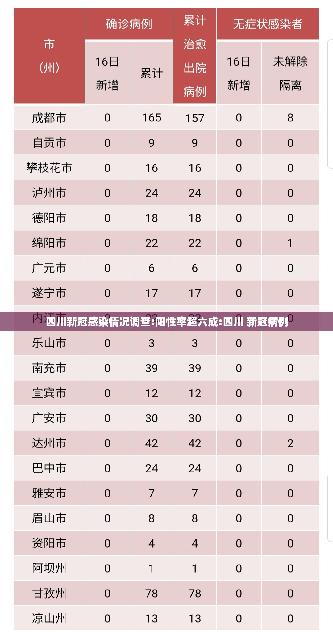 四川新冠感染情况调查:阳性率超六成:四川 新冠病例