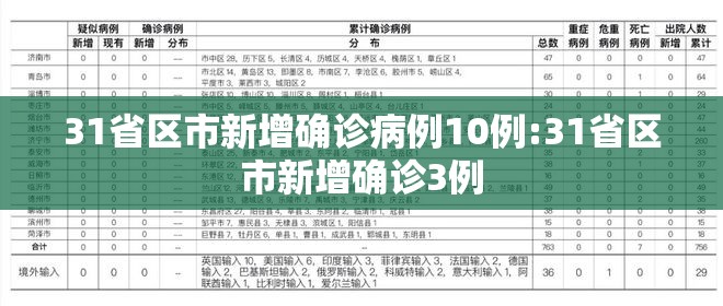 31省区市新增确诊病例10例:31省区市新增确诊3例