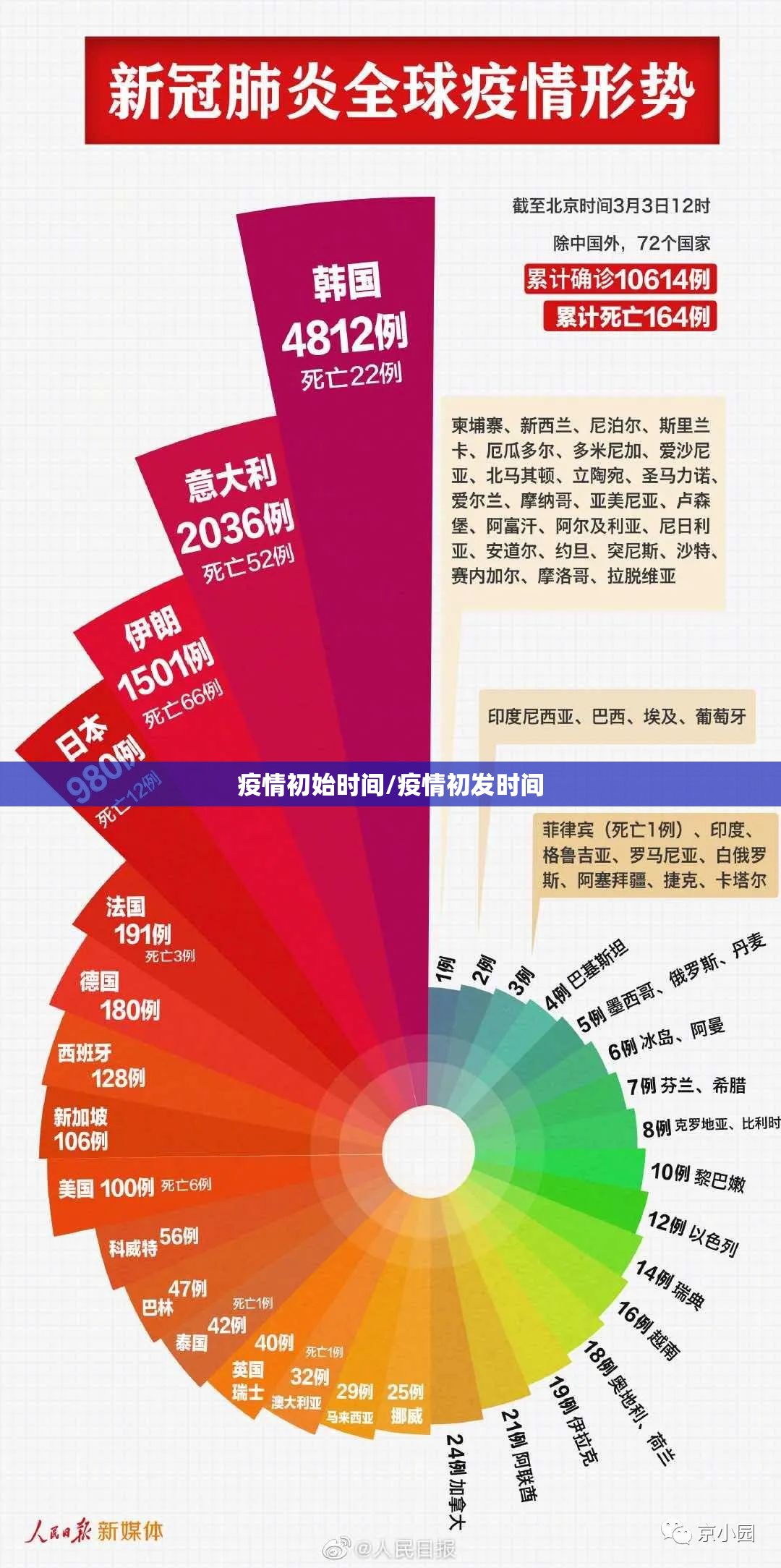 疫情初始时间/疫情初发时间
