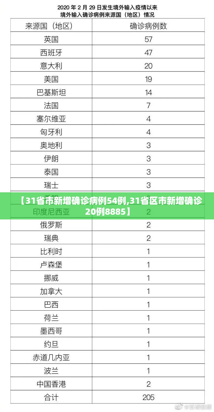 【31省市新增确诊病例54例,31省区市新增确诊20例8885】