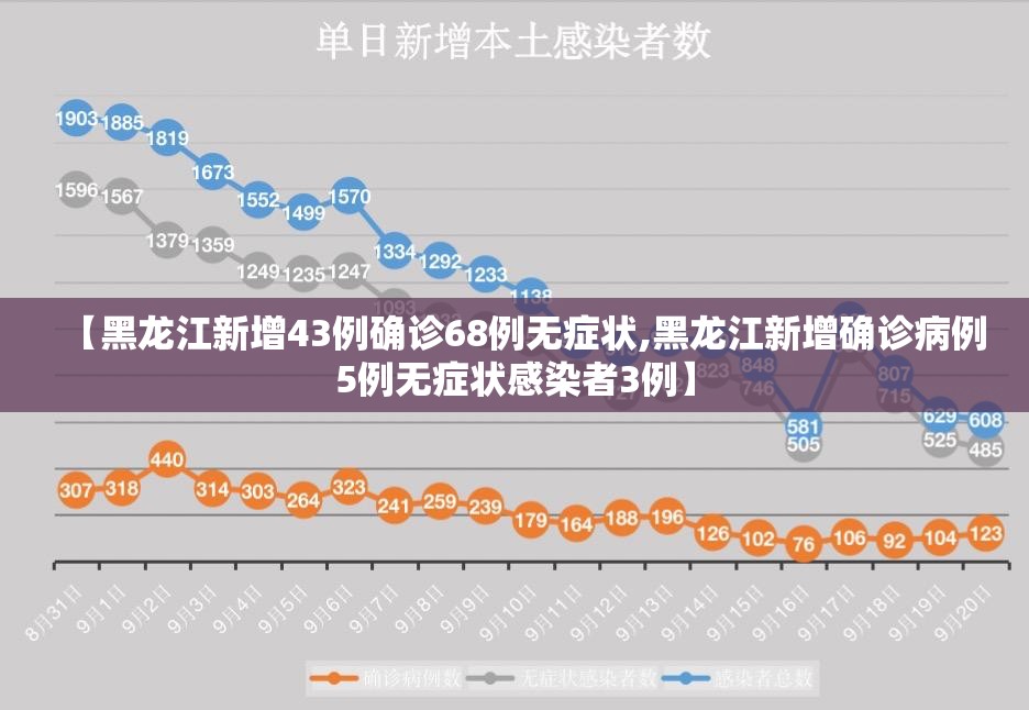 【黑龙江新增43例确诊68例无症状,黑龙江新增确诊病例5例无症状感染者3例】