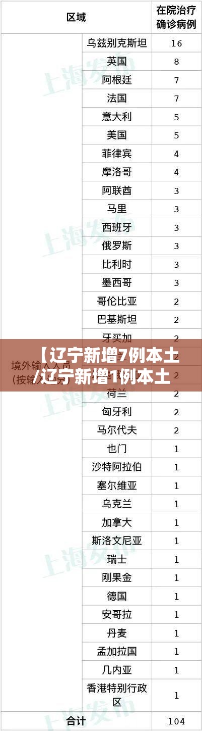 【辽宁新增7例本土/辽宁新增1例本土轨迹】