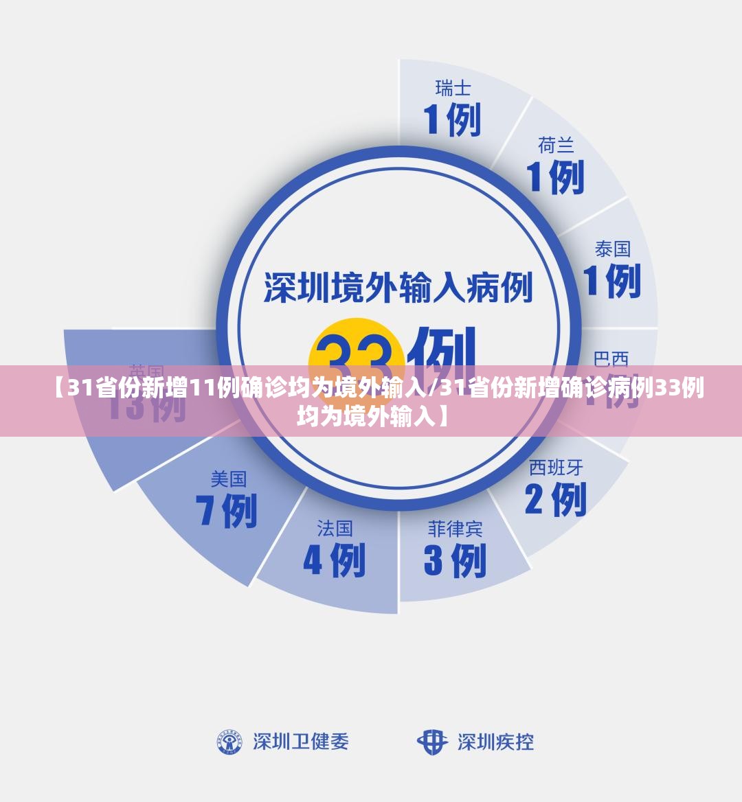 【31省份新增11例确诊均为境外输入/31省份新增确诊病例33例 均为境外输入】