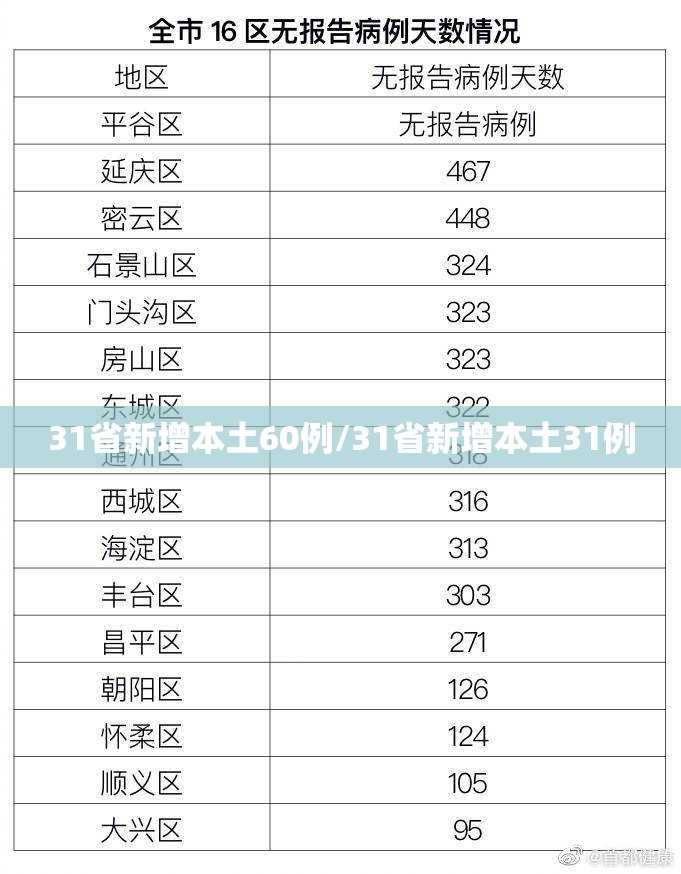 31省新增本土60例/31省新增本土31例