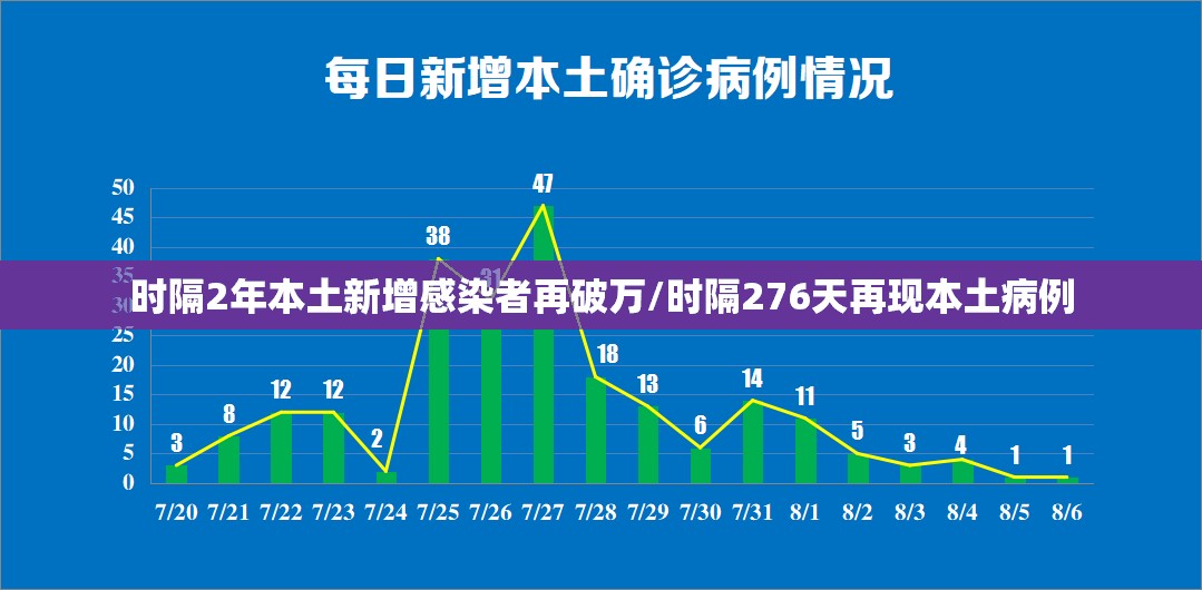 时隔2年本土新增感染者再破万/时隔276天再现本土病例 时隔2年本土新增感染者再破万/时隔276天再现本土病例