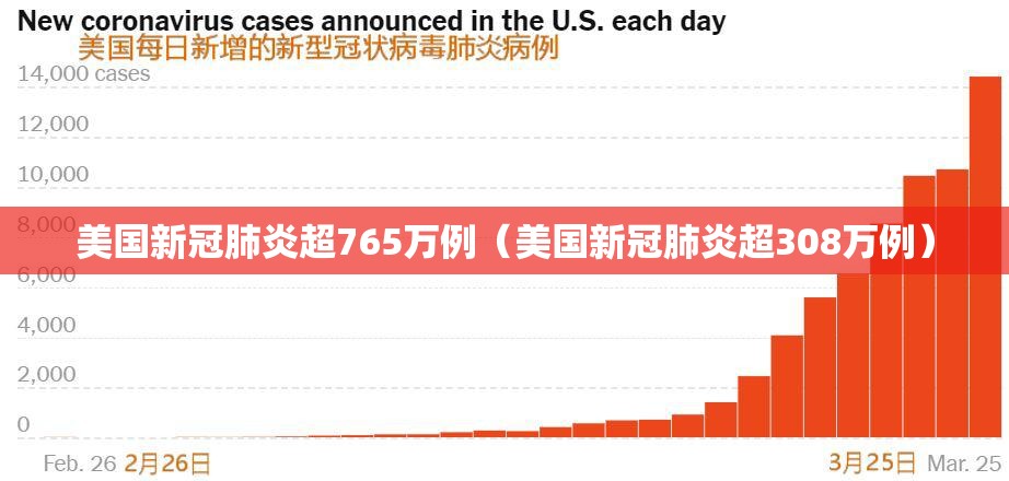 美国新冠肺炎超765万例(美国新冠肺炎超308万例) 美国新冠肺炎超765万例(美国新冠肺炎超308万例)