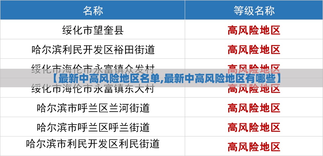 【最新中高风险地区名单,最新中高风险地区有哪些】
