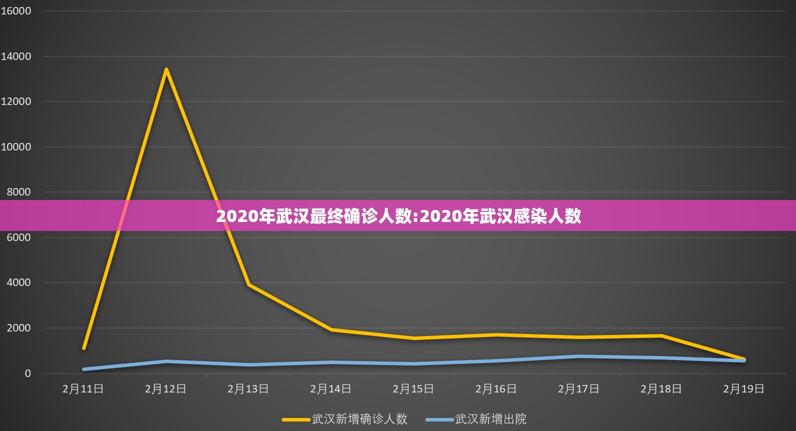 2020年武汉最终确诊人数:2020年武汉感染人数