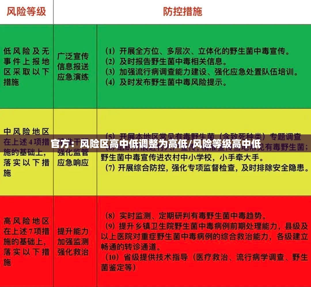 官方：风险区高中低调整为高低/风险等级高中低