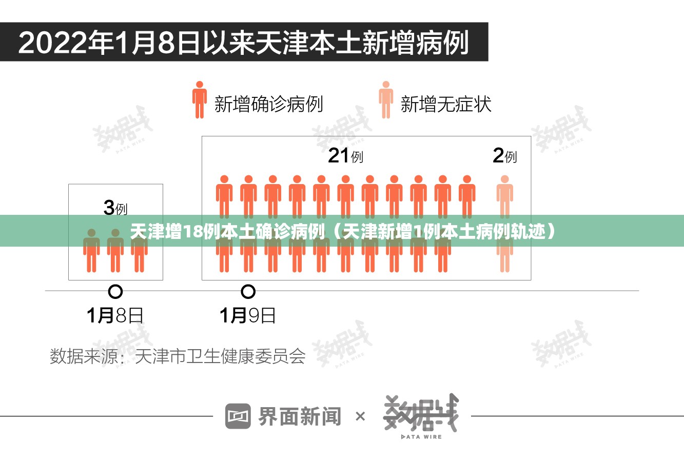 天津增18例本土确诊病例(天津新增1例本土病例轨迹) 天津增18例本土确诊病例(天津新增1例本土病例轨迹)